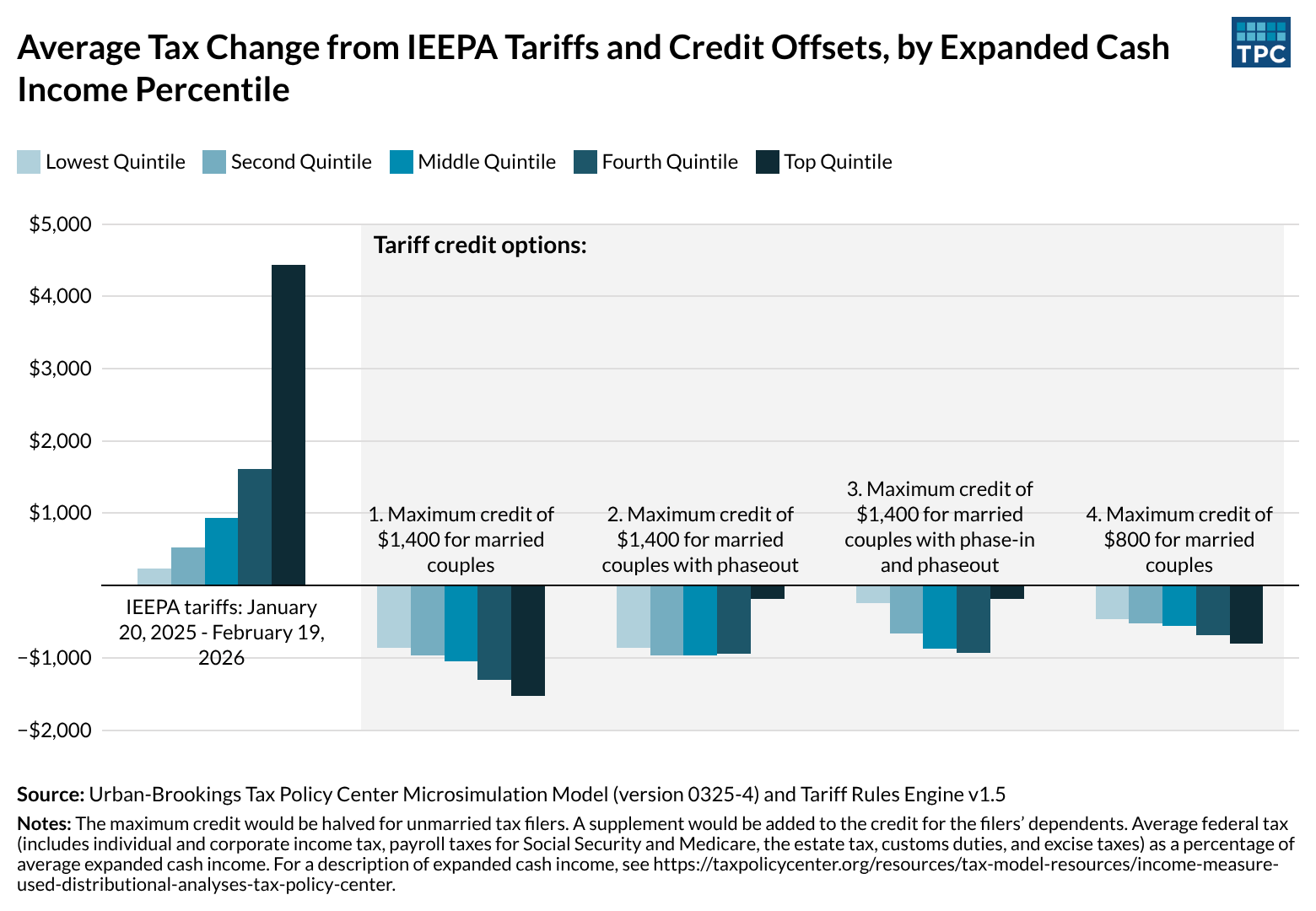 Offsetting Families' Tariff Burdens Through Refundable Tax Credits