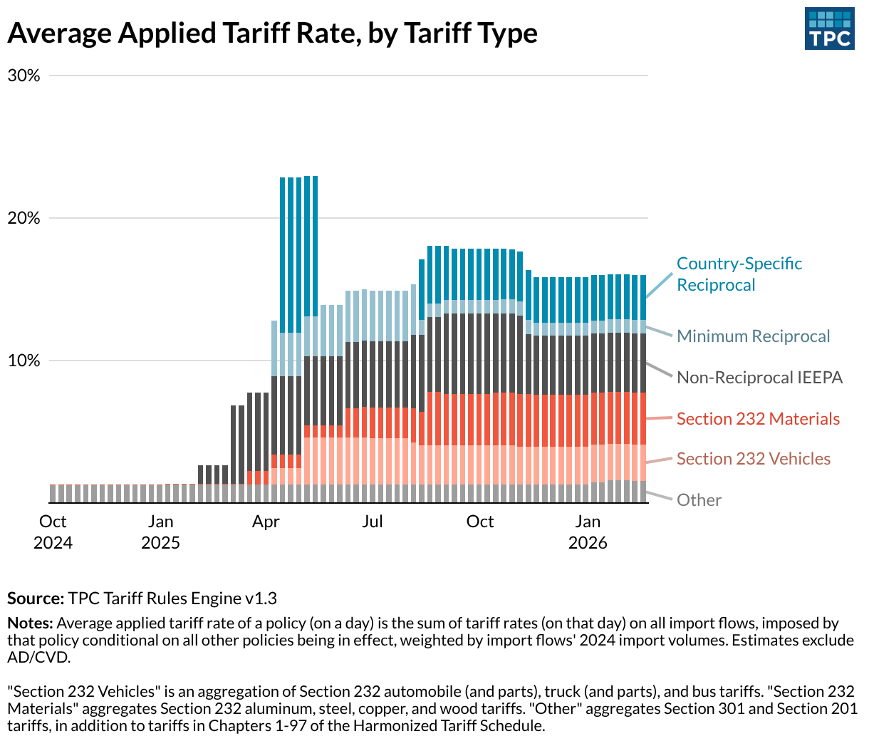 TPC Tariff Rules Engine